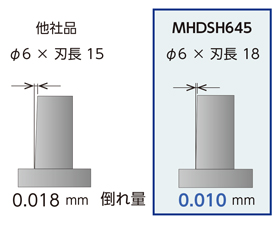 MHDSH645 無限コーティングプレミアムPlus 高硬度鋼加工用6枚刃スクエアエンドミル 特長-5