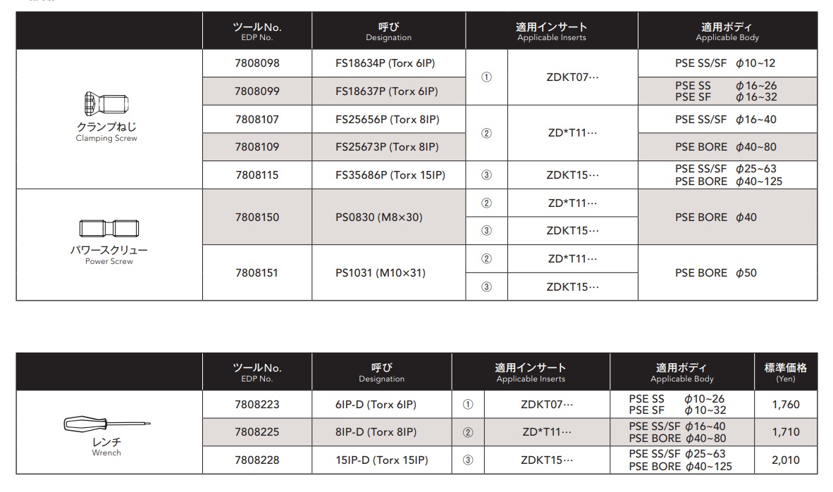 PSE SS フェニックスシリーズ 肩削りカッタストレートシャンクタイプ 選定サポート2