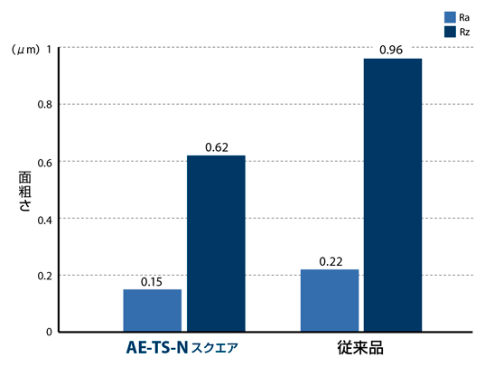 AE-TS-N　非鉄用DLC超硬ラジアスエンドミルショート形  性能・試験情報-4