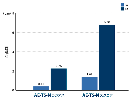 AE-TS-N　非鉄用DLC超硬ラジアスエンドミルショート形  性能・試験情報-5