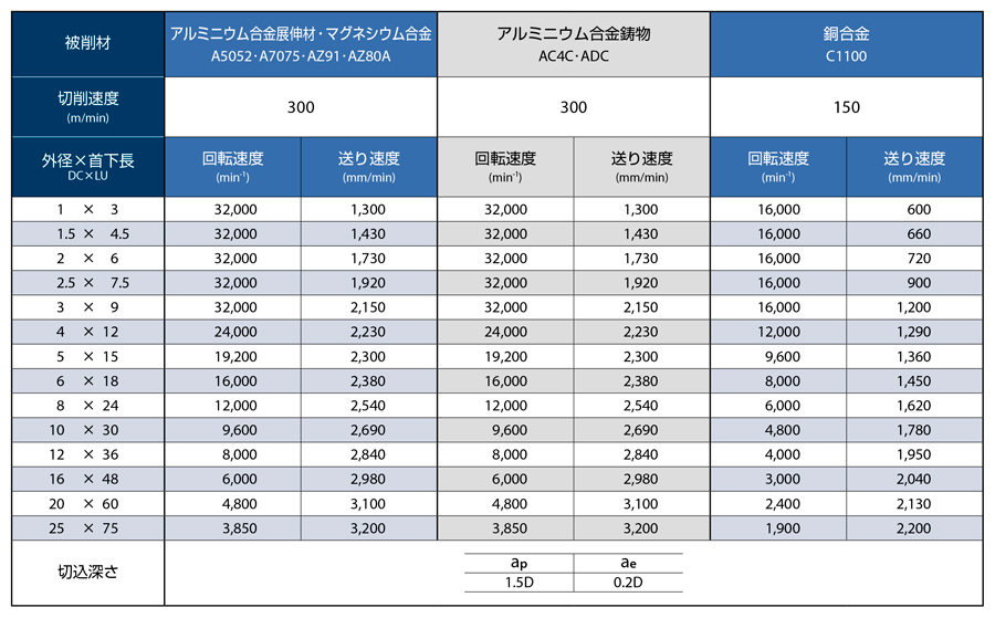 AE-TS-N　非鉄用DLC超硬ラジアスエンドミルショート形  推奨切削条件表-2