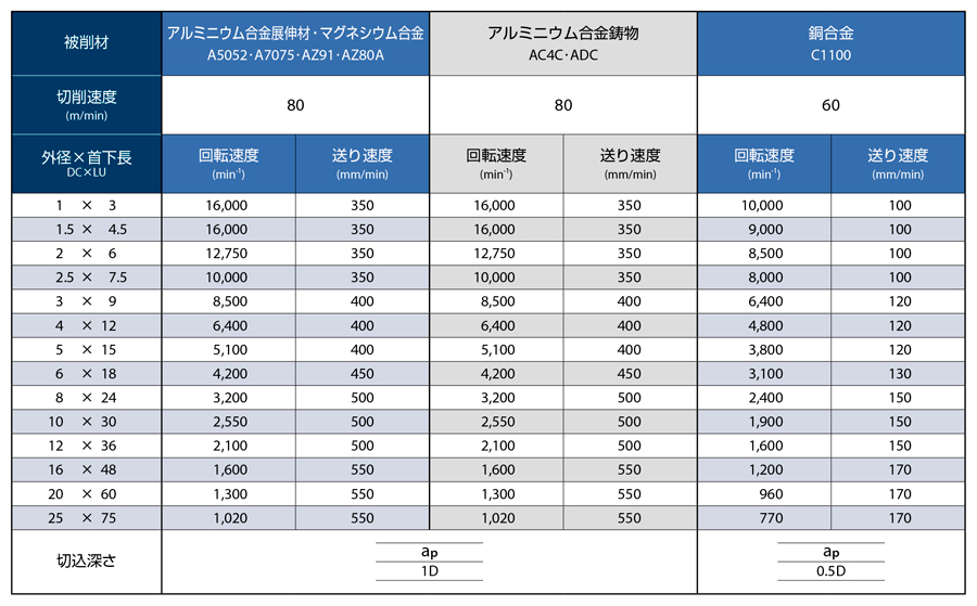 AE-TS-N　非鉄用DLC超硬ラジアスエンドミルショート形  推奨切削条件表-3