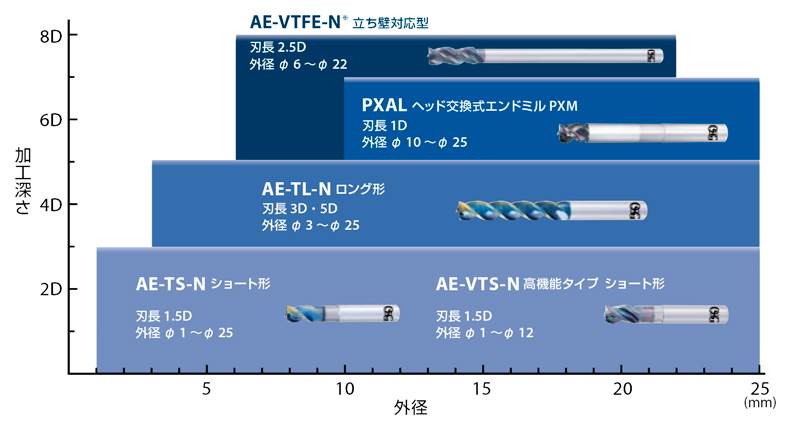 AE-TS-N　非鉄用DLC超硬ラジアスエンドミルショート形  立ち壁加工に対応する非鉄用DLCエンドミル