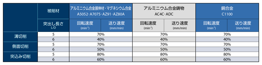 AE-TS-N　非鉄用DLC超硬ラジアスエンドミルショート形  突出し長さ変化による切削条件調整の目安（DC=φ6、φ8）