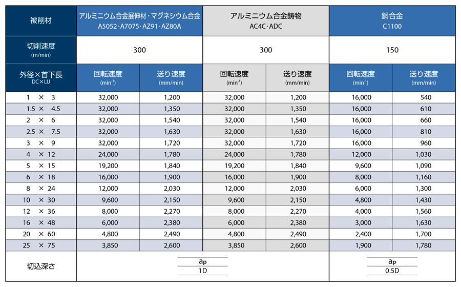 AE-TS-N　非鉄用DLC超硬スクエアエンドミルショート形 推奨切削条件表-1