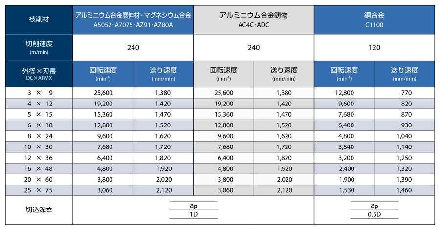 AE-TS-N　非鉄用DLC超硬スクエアエンドミルショート形 推奨切削条件表-4