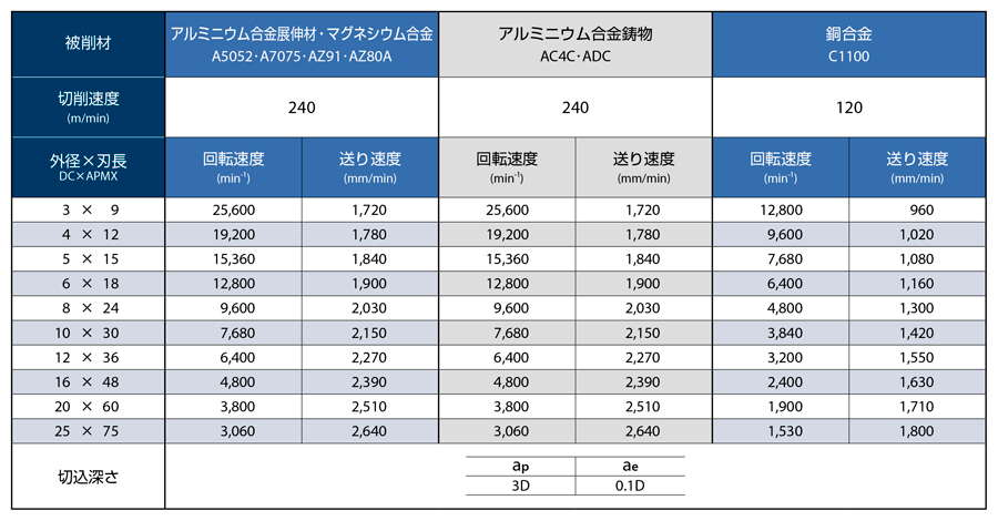 AE-TS-N　非鉄用DLC超硬スクエアエンドミルショート形 推奨切削条件表-5