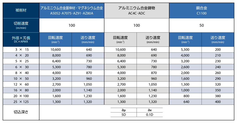 AE-TS-N　非鉄用DLC超硬スクエアエンドミルショート形 推奨切削条件表-7