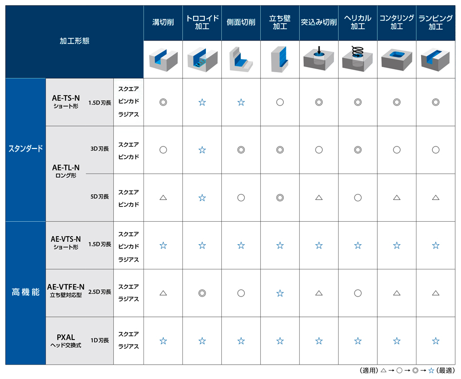 AE-TS-N　非鉄用DLC超硬スクエアエンドミルショート形 加工形態