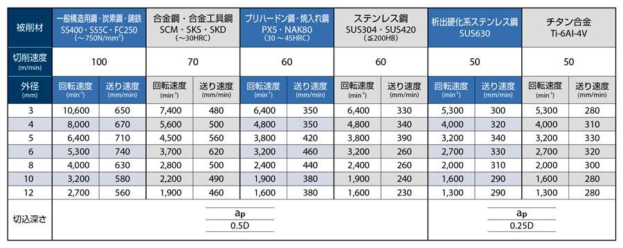 AE-VTSS　超硬防振型エンドミル 　自動旋盤対応型 溝切削