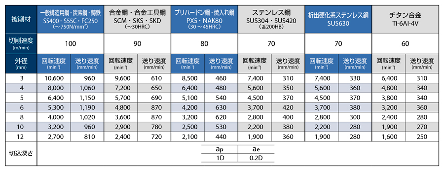 AE-VTSS　超硬防振型エンドミル 　自動旋盤対応型 側面切削