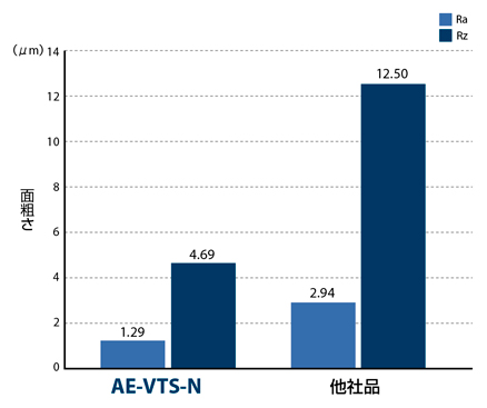 AE-VTS-N　非鉄用DLC超硬スクエアエンドミル高機能タイプショート形  特長-4