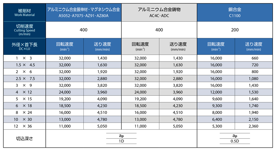 AE-VTS-N　非鉄用DLC超硬スクエアエンドミル高機能タイプショート形  推奨切削条件表-1