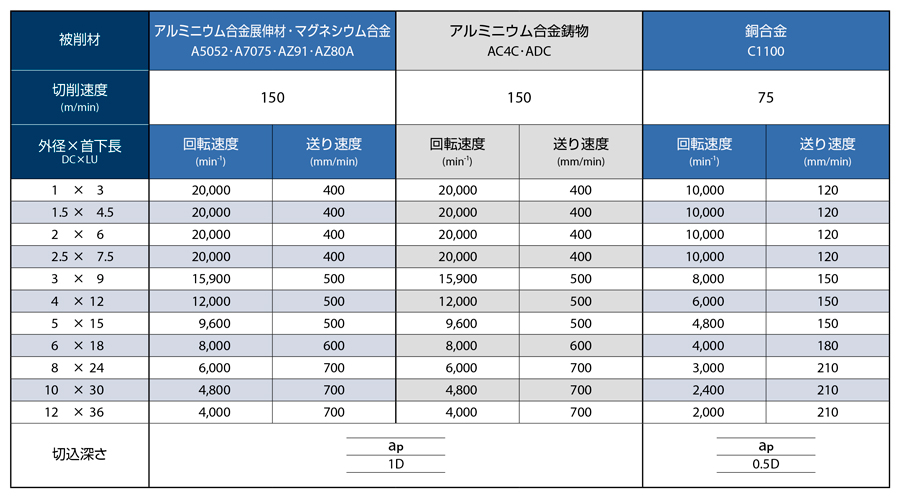 AE-VTS-N　非鉄用DLC超硬スクエアエンドミル高機能タイプショート形  推奨切削条件表-3