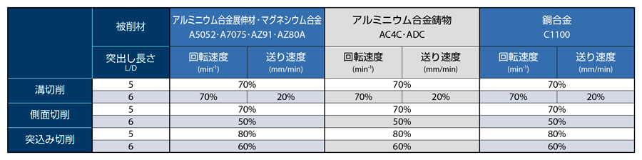 AE-VTS-N　非鉄用DLC超硬スクエアエンドミル高機能タイプショート形  推奨切削条件表-4