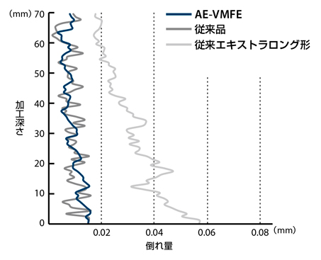 AE-VMFE　超硬防振型エンドミルラジアスタイプ  ゼロカット後-1