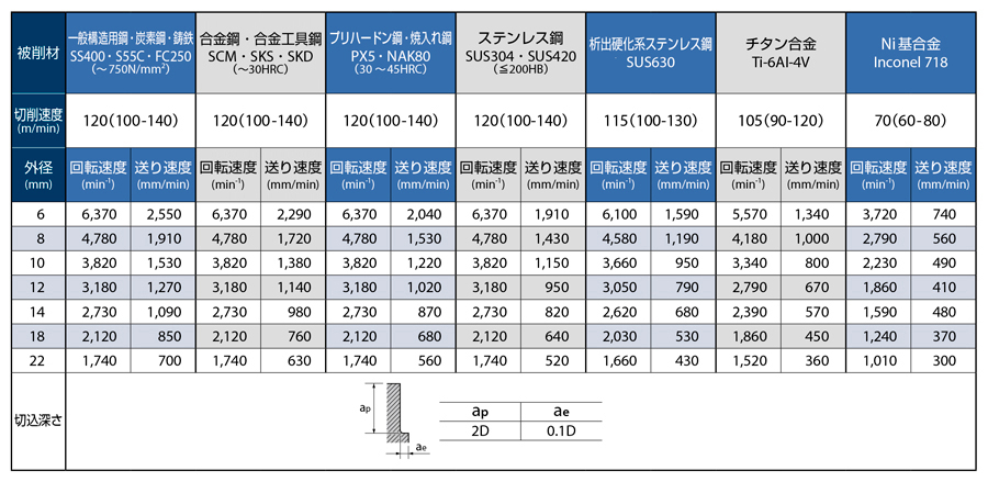 AE-VMFE　超硬防振型エンドミルラジアスタイプ  スクエア/ラジアスタイプ共通