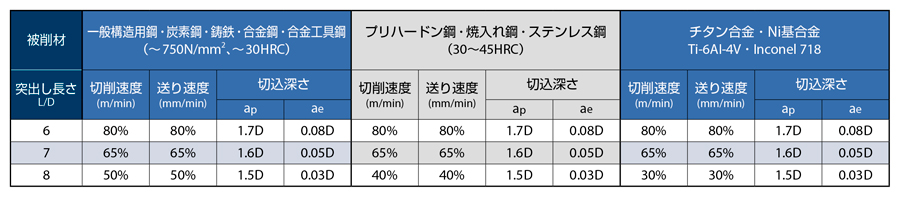 AE-VMFE　超硬防振型エンドミルラジアスタイプ  突出し長さ変化による切削条件調整の目安