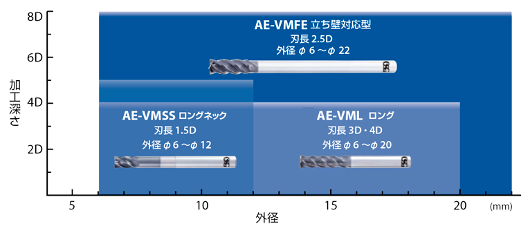 AE-VMFE　超硬防振型エンドミルラジアスタイプ  立ち壁加工に対応する製品ラインナップ-1