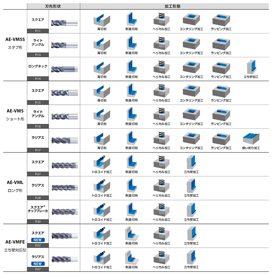 AE-VMFE　超硬防振型エンドミルスクエアタイプ  セレクションチャート