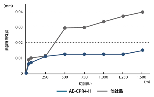 AE-CPR4-H　高硬度鋼用エンドミル  ロングネックラジアスタイプ高能率仕上げ用4刃  性能・試験情報-4