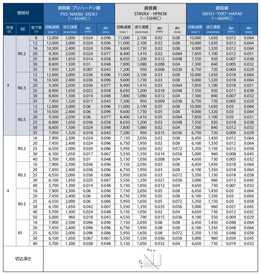 AE-CPR4-H　高硬度鋼用エンドミル  ロングネックラジアスタイプ高能率仕上げ用4刃  側面切削（等高線仕上げ加工）-4