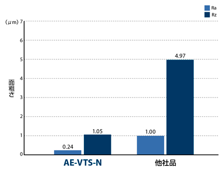 AE-VTS-N　非鉄用DLC超硬ラジアスエンドミル高機能タイプショート形  高品位  優れた加工面品位-1