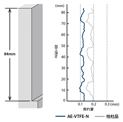 AE-VTFE-N　非鉄用DLC超硬スクエアエンドミル高機能タイプ立壁対応型  性能・試験情報-1