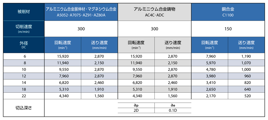 AE-VTFE-N　非鉄用DLC超硬スクエアエンドミル高機能タイプ立壁対応型  推奨切削条件表-2