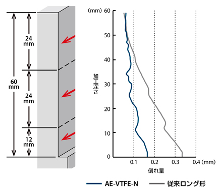 AE-VTFE-N　非鉄用DLC超硬ラジアスエンドミル高機能タイプ立壁対応型  性能・試験情報-2