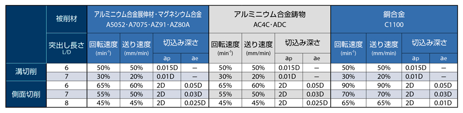 AE-VTFE-N　非鉄用DLC超硬ラジアスエンドミル高機能タイプ立壁対応型  推奨切削条件表-3