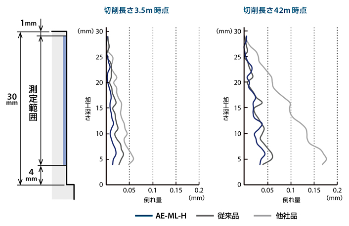 AE-ML-H　高硬度鋼用超硬エンドミル多刃スクエアタイプロング形  高精度加工  高硬度鋼加工において、安定した加工精度を実現