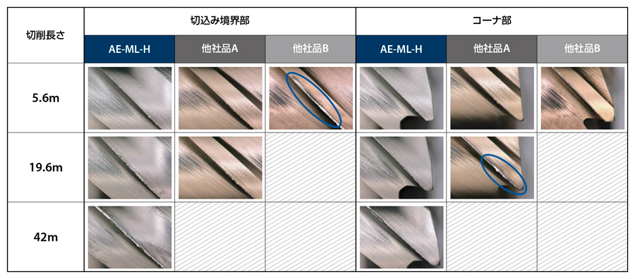 AE-ML-H　高硬度鋼用超硬エンドミル多刃スクエアタイプロング形  外周刃・刃先の損傷状況