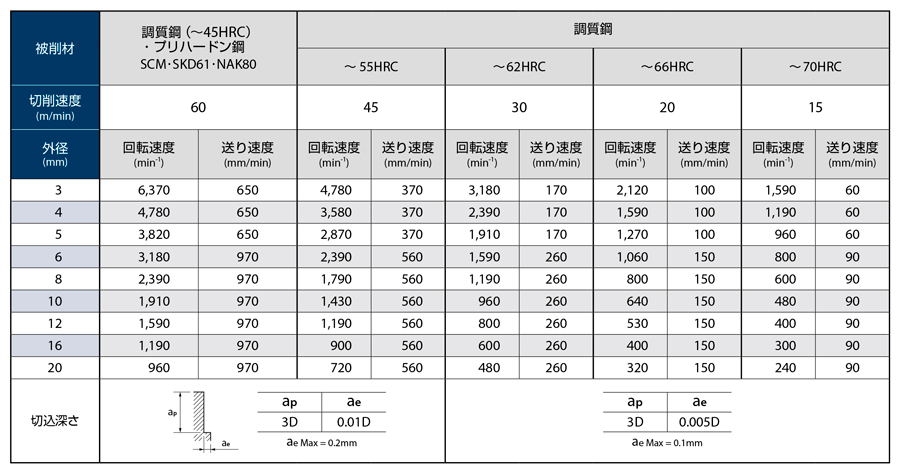 AE-ML-H　高硬度鋼用超硬エンドミル多刃スクエアタイプロング形  推奨切削条件表