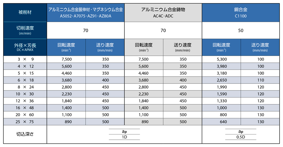 AE-TS-N　非鉄用DLC超硬ピンカドエンドミルショート形  推奨切削条件表-6