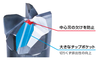 高硬度鋼用超硬エンドミル ラジアスタイプ 高送り型 [2]2段ギャッシュ形状