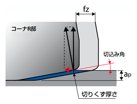 高硬度鋼用超硬エンドミル ラジアスタイプ 高送り型 高能率  L/D=7の突出し長さで高速・高送り加工-1