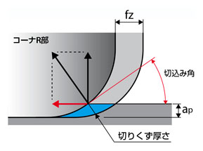 高硬度鋼用超硬エンドミル ラジアスタイプ 高送り型 高能率  L/D=7の突出し長さで高速・高送り加工-2