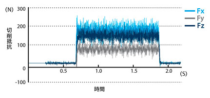 高硬度鋼用超硬エンドミル ラジアスタイプ 高送り型 高能率  L/D=7の突出し長さで高速・高送り加工-3