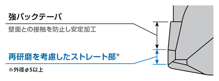 高硬度鋼用超硬エンドミル ラジアスタイプ 高送り型 環境配慮  再研磨による資源循環型の加工環境を実現