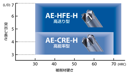 高硬度鋼用超硬エンドミル ラジアスタイプ 高送り型 選定サポート情報