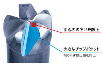 高硬度鋼用超硬エンドミル ラジアスタイプ 高能率型 [2]2段ギャッシュ形状