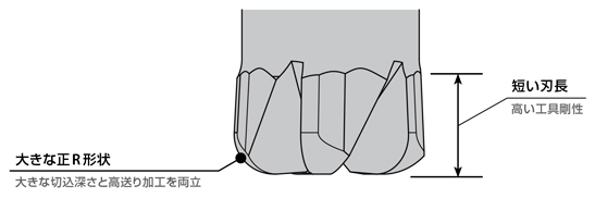 高硬度鋼用超硬エンドミル ラジアスタイプ 高能率型 [3]高能率な直彫り加工を可能にする刃先仕様