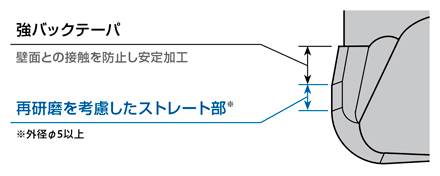 高硬度鋼用超硬エンドミル ラジアスタイプ 高能率型 環境配慮  再研磨による資源循環型の加工環境を実現