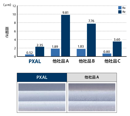 非鉄用DLCヘッド交換式エンドミル PXAL さらい刃効果で加工面粗さ向上