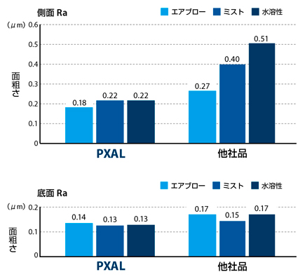 非鉄用DLCヘッド交換式エンドミル PXAL クーラント種類を問わず良好な加工面粗さを実現