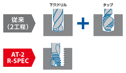 非鉄用底刃付き高能率スレッドミル 2Dタイプ 特長-1