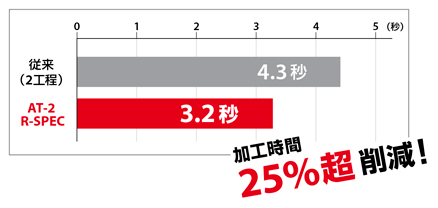 非鉄用底刃付き高能率スレッドミル 2Dタイプ 特長-2