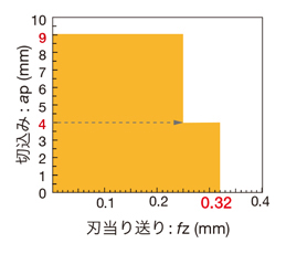 直角肩加工用 DoRecTPQ11 18/EPQ11形カッタ用インサートLQMU11・18-MJ形 使用上の注意（LQMU11 タイプ）-1