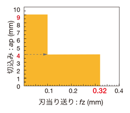 直角肩加工用 DoRecTPQ11 18/EPQ11形カッタ用インサートLQMU11・18-MJ形 使用上の注意（LQMU11 タイプ）-2